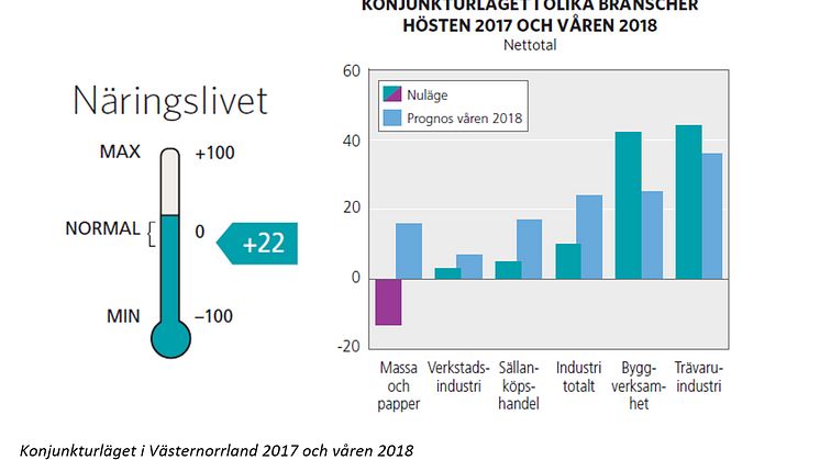 Konjunkturläget Västernorrland