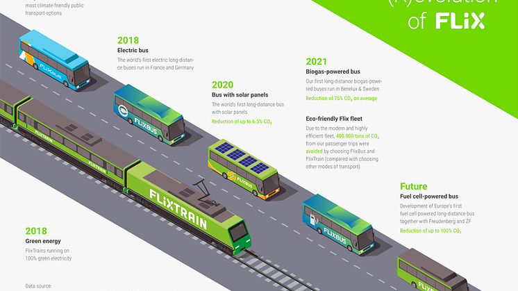 Invest in our planet: Flix is driving the Mobility (R)EVOLUTION   