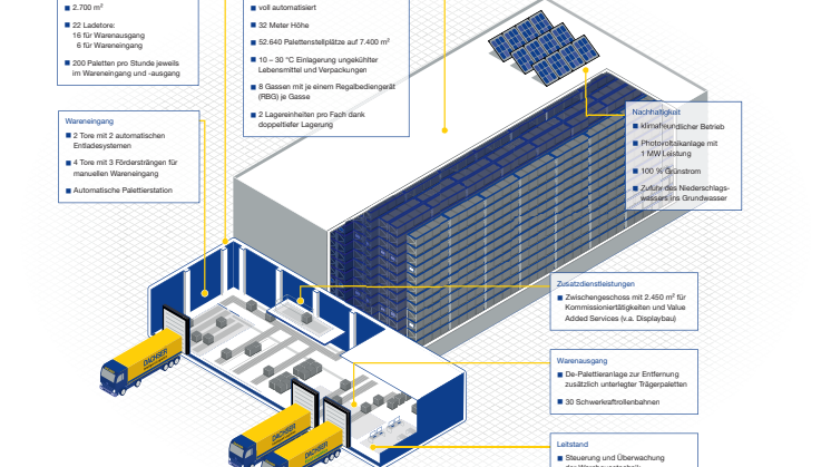 Infografik_Autom_Hochregallager Memmingen.pdf