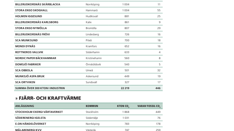Anläggningar med koldioxid från biomassa