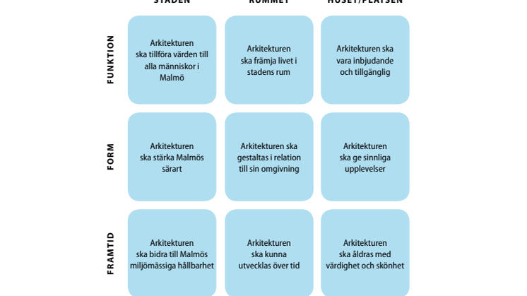 Arkitekturstaden Malmö 9 teser