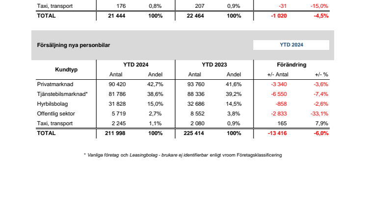 Försäljning nya bilar PB 2024-11