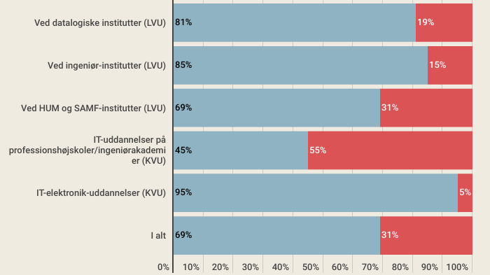 konsfordeling-it-uddannelser