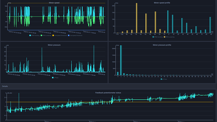 An example of the data available from the Health Management dashboard