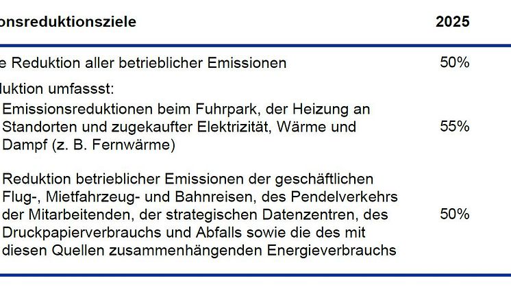 Emmissionsreduktionsziele