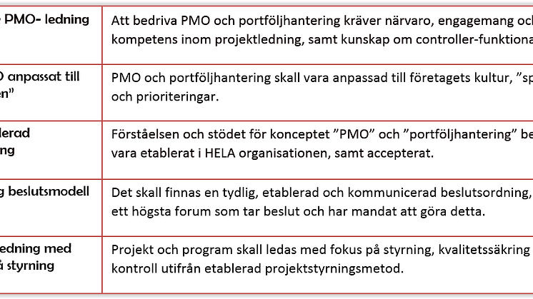 Fem viktiga framgångsfaktorer för ett PMO