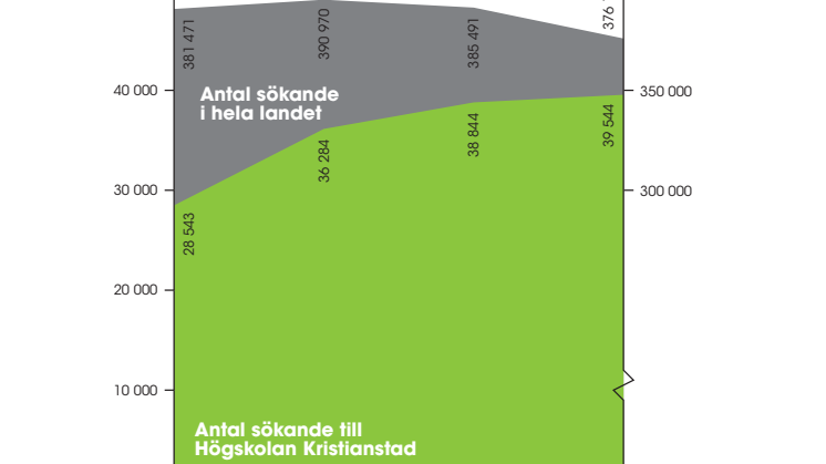 Ansökningsstatistik HT2016 - Sverige