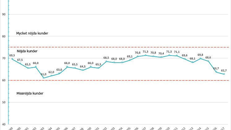 Svenskt Kvalitetsindex har mätt vad kunderna tycker om sina banker sedan 1989. Nöjdhet mäts på en skala mellan 0 och 100.  Betyg under 60 visar på missnöjda kunder, 60-75 nöjda kunder, 75-100 mycket nöjda kunder.