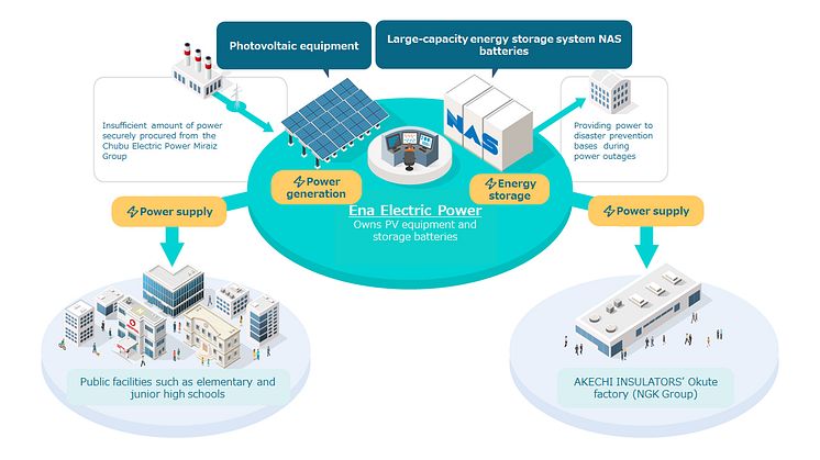 Business Scheme of Ena Electric Power