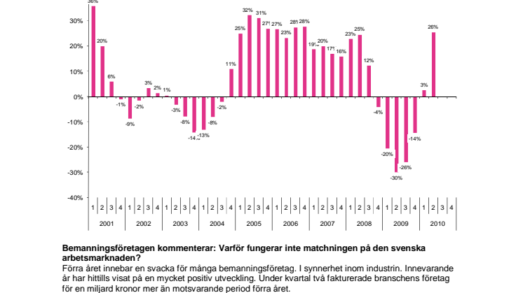 Bemanningsindikatorn 2 kvartalet 2010