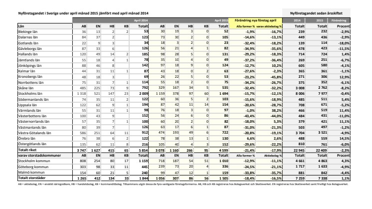 Vismas rapport för nyföretagandet (april 2015)