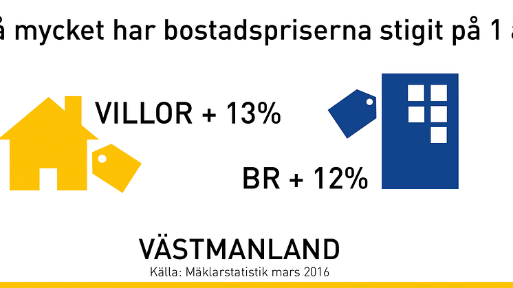 Priserna fortsätter att stiga på länets bostäder 