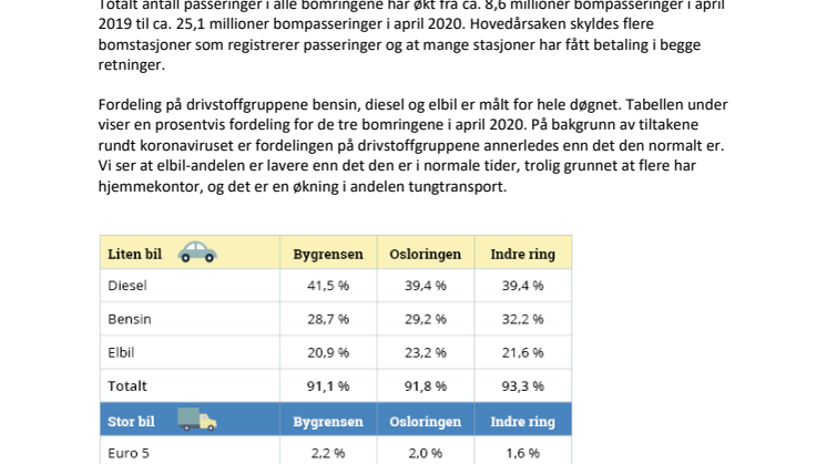 Etter en gradvis åpning av samfunnet begynner trafikken å ta seg gradvis opp 