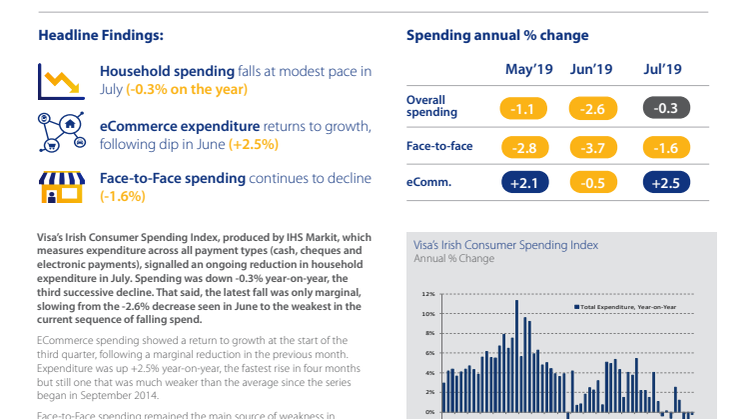 July Sees Third Fall in Irish Consumer Spending in a Row
