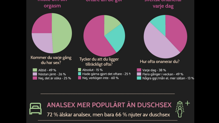 Så missnöjda är svenskar med sitt sexliv