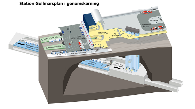 Station Gullmarsplan i genomskärning när allt är klart. Den blå linjen 70 meter under mark blir en helt ny tunnelbanesträckning. Till höger ses i blått bergschaktet för hissar. Illustration: Region Stockholm/Martin Thelander