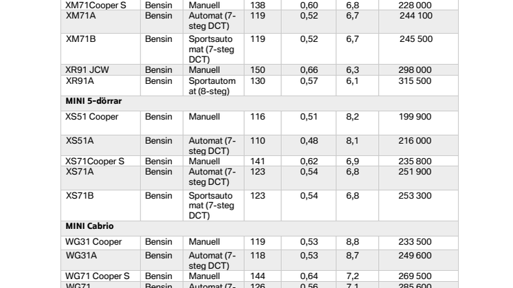 Priser och specifikationer nya MINI 3-dörrar, 5-dörrar, Cabrio