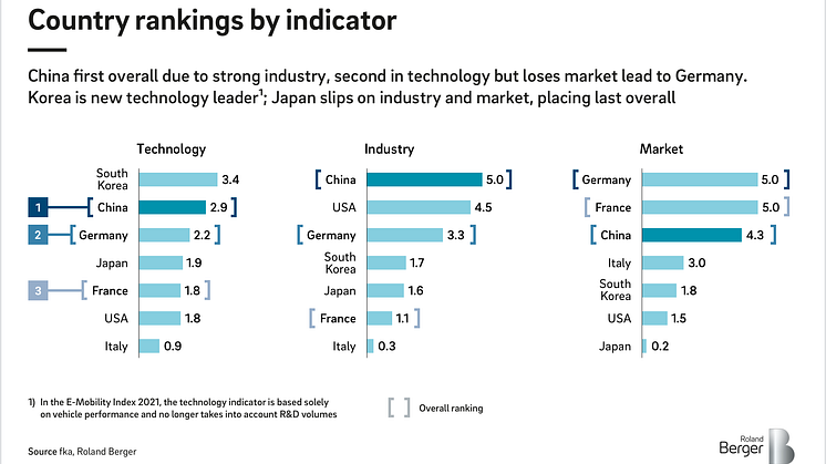 Roland Berger E-Mobility Index 2021 EN 1