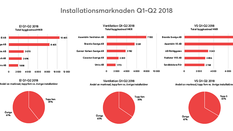El-, ventilations- och vs-installatörer Q1-Q2 2018