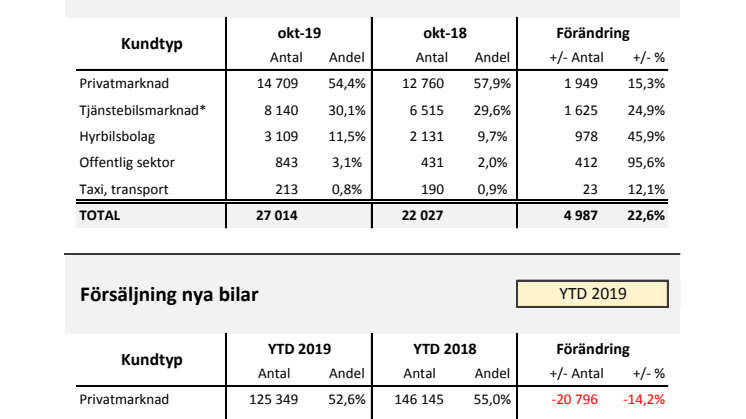 Försäljning nya bilar PB 2019-10