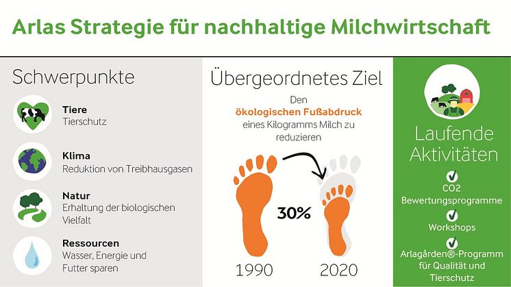 Neues Sprungbrett für nachhaltige Milchwirtschaft