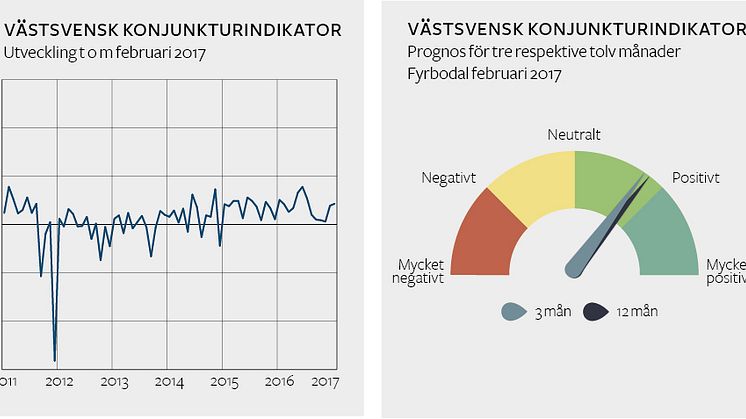 Stark optimism bland företagen i Fyrbodal