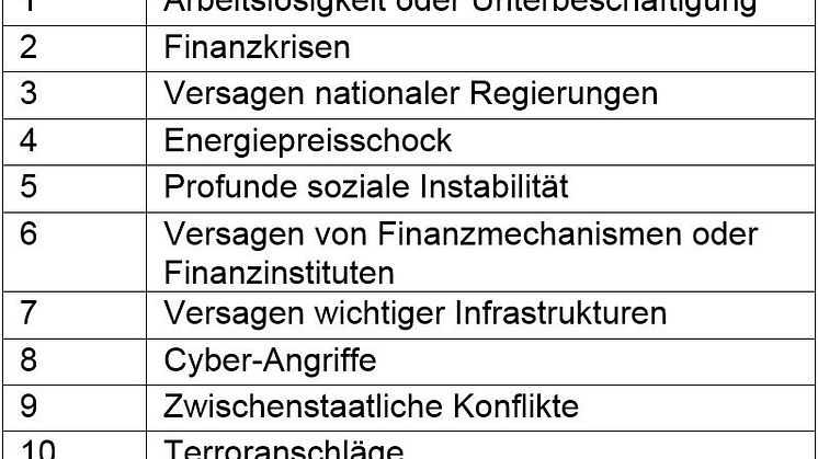 Executive Opinion Survey 2017: Top Risiken 2017 weltweit