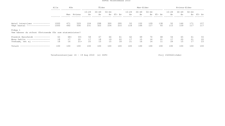 Sifo om statsministerförtroende aug 2010