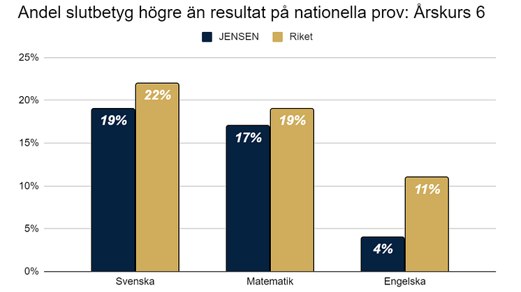 Andel slutbetyg högre än resultat på nationella prov, Åk 6.png