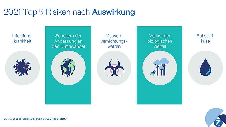 2021 Top 5 Risiken nach Auswirkung