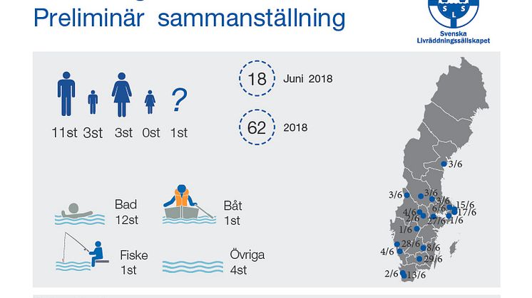 Svenska Livräddningssällskapets preliminära sammanställning av omkomna i drunkningsolyckor för juni 2018