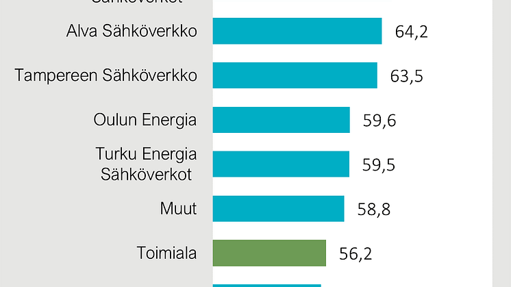 Sähkönsiirto, yksityisasiakkaiden asiakastyytyväisyys 2022
