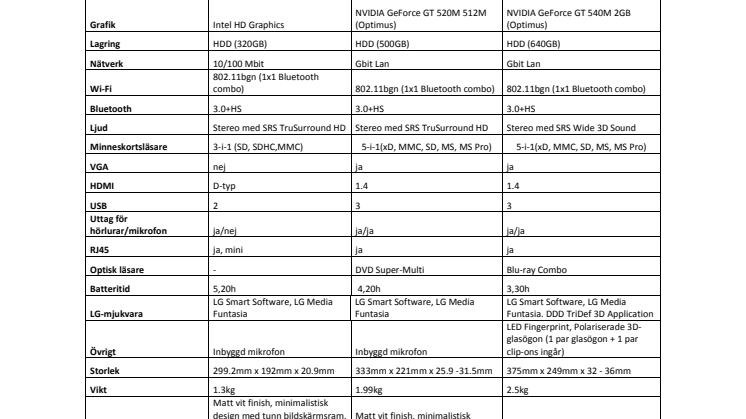 Tekniska Specifikationer LG P210, P420 & A520