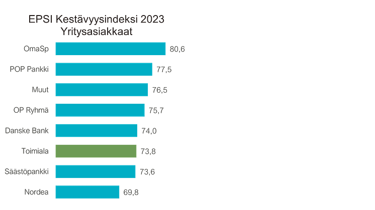 Pankkiala Kestävyysindeksi yritysasiakkaat 2023