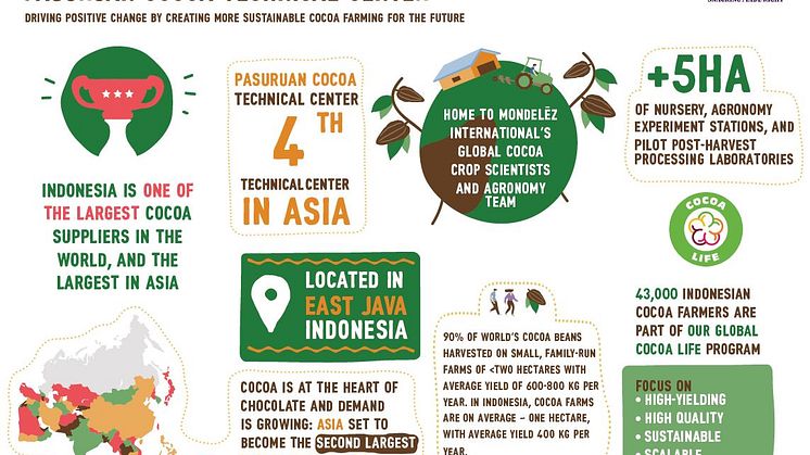 Mondelēz International Invests in Global Center for Sustainable Cocoa Farming Solutions