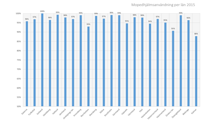 Mopedhjälmsmätning 2015