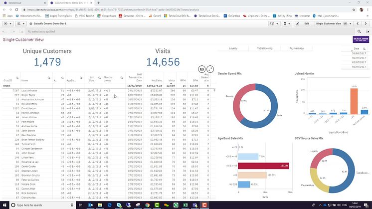 TaholaCloud, A Single Customer View - Where the magic happens.....