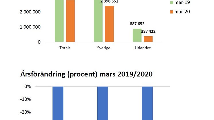 Nya siffror visar: Brant fall i gästnätter redan i mars