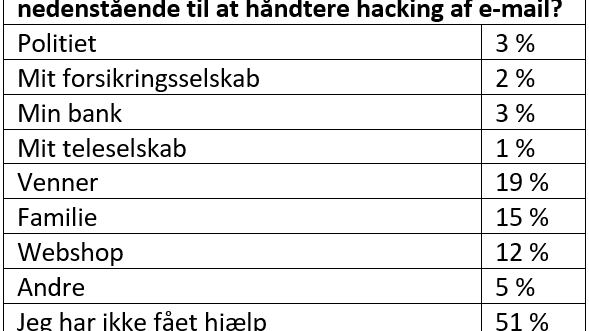 Spørgsmål 2