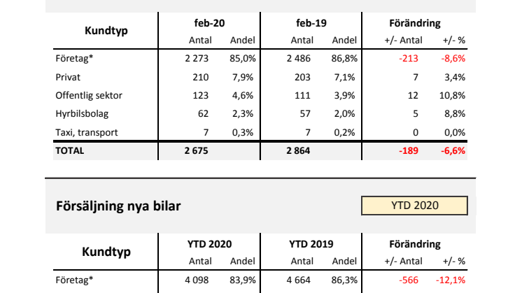 Försäljning nya bilar LLB 2020-02