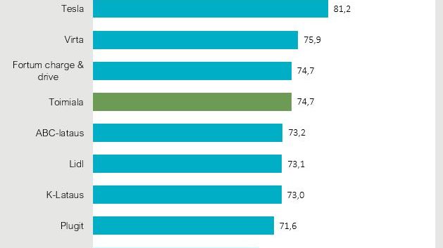 SÄHKÖAUTOJEN LATAUSPISTEET 2022 - SUOMESSA POHJOISMAIDEN KORKEIN TYYTYVÄISYYS