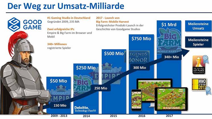 Mit Rittern und Kühen knackt Goodgame Studios 1 Milliarde Umsatz