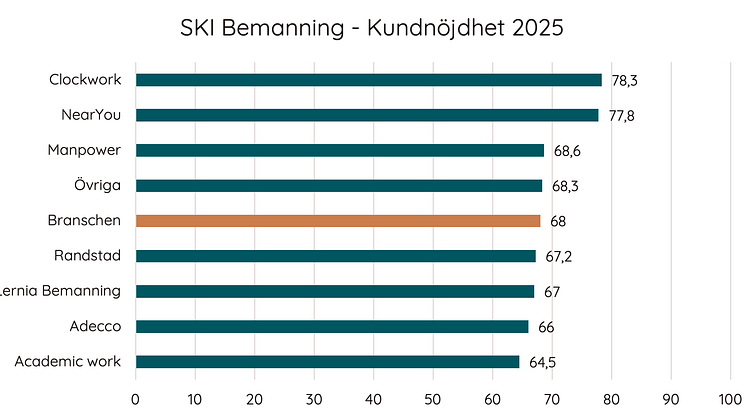 Kundnöjdhet bemanningsbranschen 2025.png