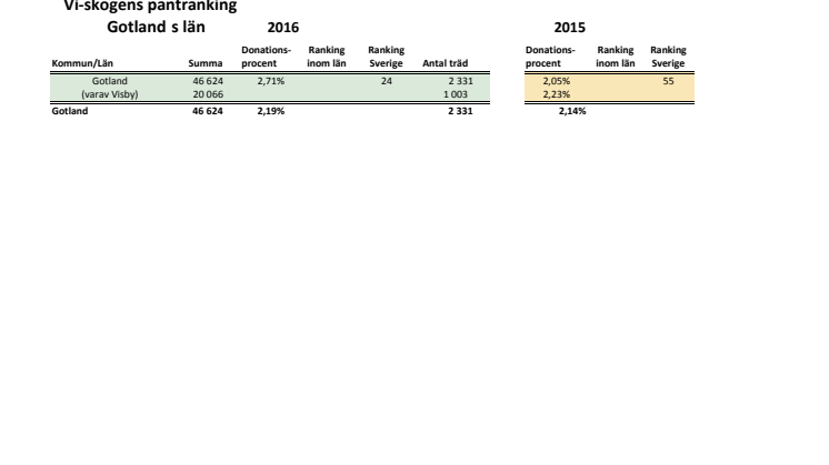 Gotlands län pantrankning 2016