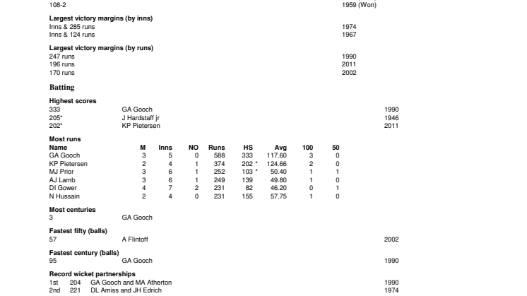England v India Test Records at Lord's