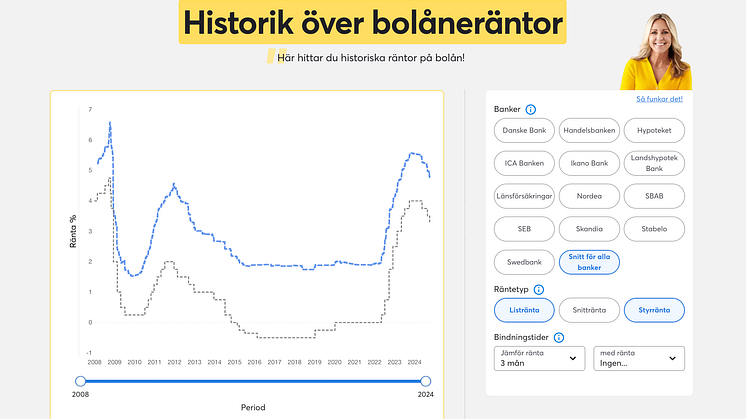 I kalkylen Historik över boräntor kan du jämföra bankernas räntor idag och historiskt
