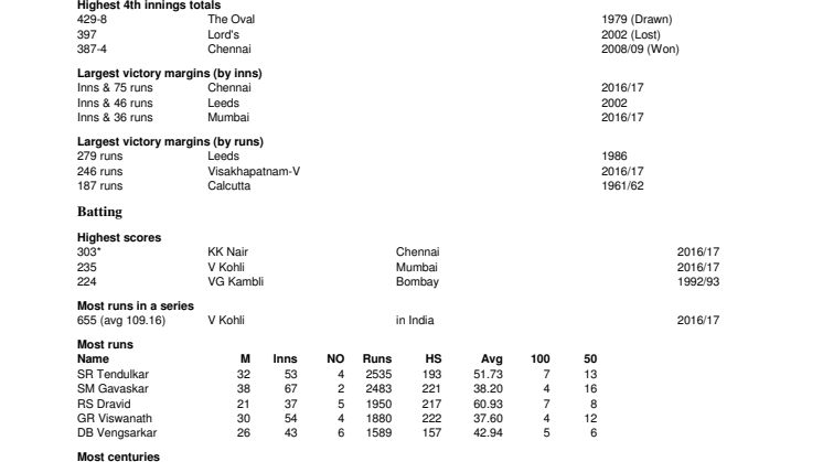 India v England Test Records