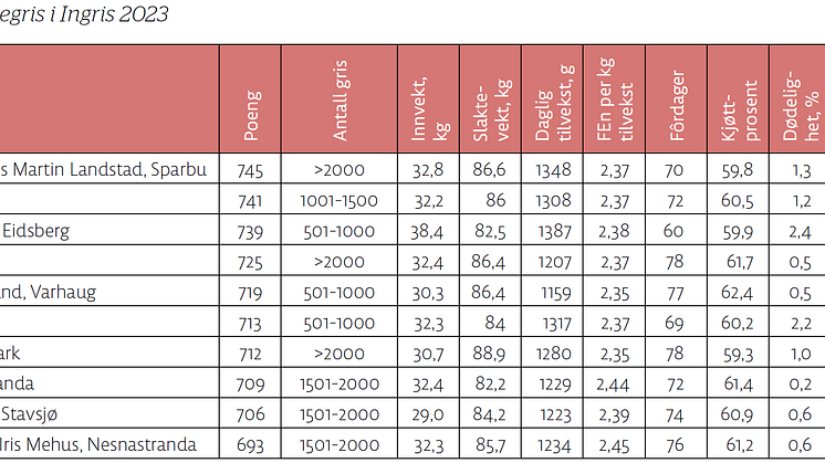 Tabell3_De-10-beste-med-slaktegris-i-Ingris-2023.png