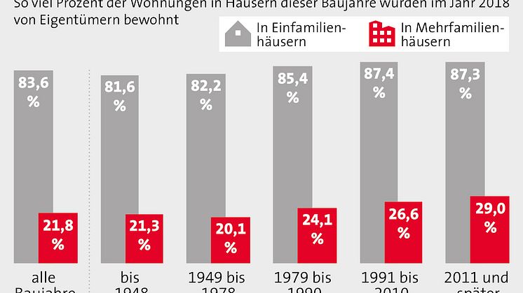 Mehr Eigentümer in neuen  Mehrfamilienhäusern
