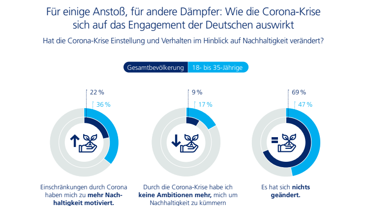 Nachhaltigkeit ja. Aber nur, wenn sie keine Umstände macht - Infografik